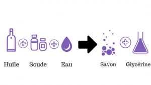 schéma saponification